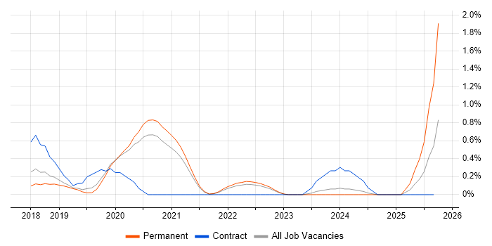 Jest job vacancy trend in West Sussex Jest job vacancy trend in West Sussex
