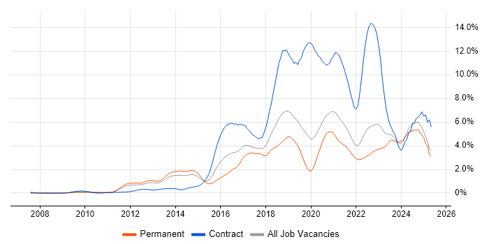 Job vacancy trend for JIRA in West Sussex Job vacancy trend for JIRA in West Sussex