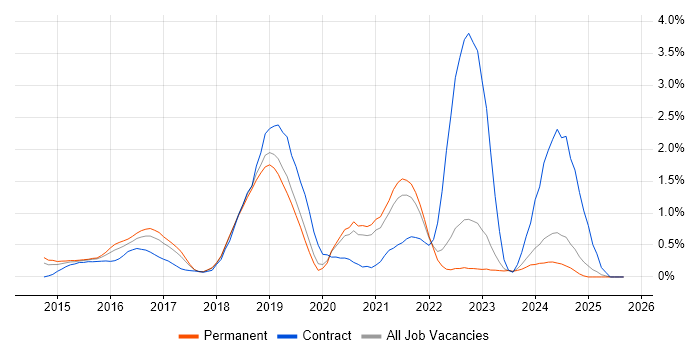 JMeter job vacancy trend in West Sussex JMeter job vacancy trend in West Sussex