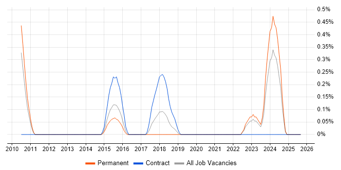 JNCIA job vacancy trend in West Sussex