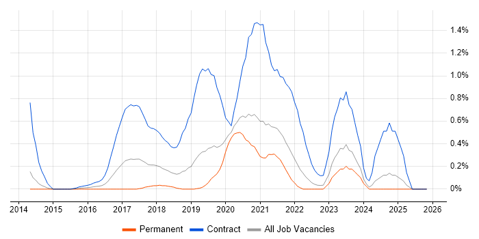 Journey Map job vacancy trend in West Sussex