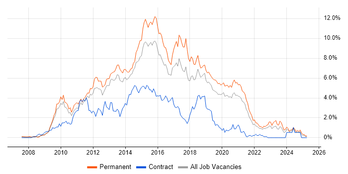 Job vacancy trend for jQuery in West Sussex Job vacancy trend for jQuery in West Sussex