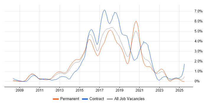 Job vacancy trend for JSON in West Sussex Job vacancy trend for JSON in West Sussex
