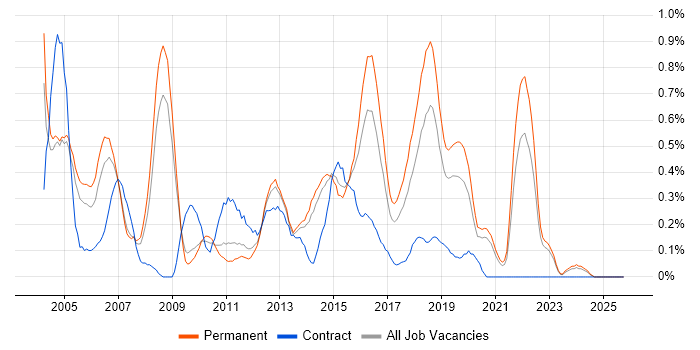 Junior Analyst job vacancy trend in West Sussex