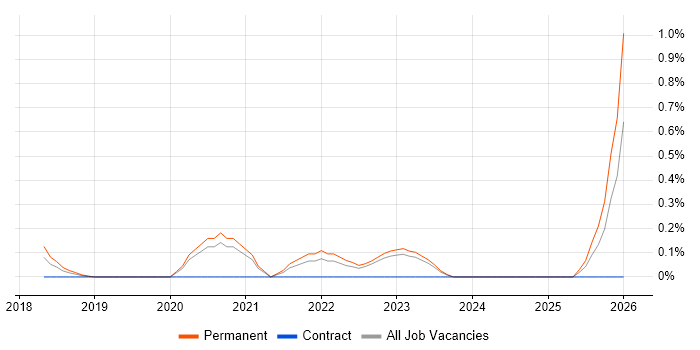 Junior Cloud Engineer job vacancy trend in West Sussex