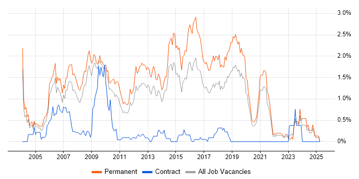 Job vacancy trend for Junior Developer in West Sussex