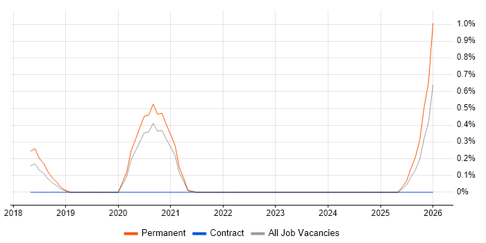 Junior DevOps job vacancy trend in West Sussex