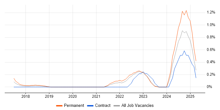 Job vacancy trend for Junior IT Engineer in West Sussex Job vacancy trend for Junior IT Engineer in West Sussex