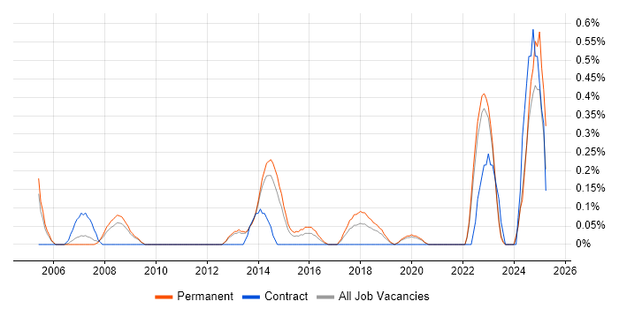 Job vacancy trend for Junior IT Support in West Sussex Job vacancy trend for Junior IT Support in West Sussex