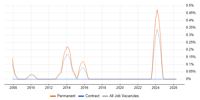 Junior Network Engineer job vacancy trend in West Sussex