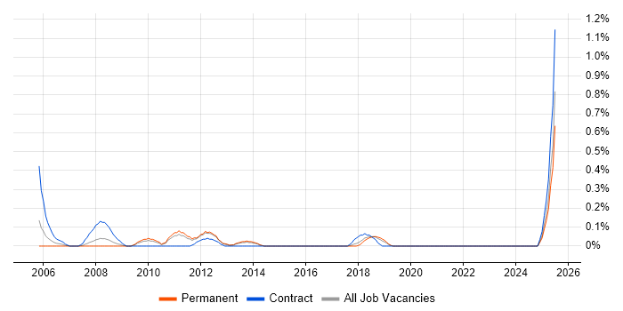 Job vacancy trend for Junior Project Coordinator in West Sussex