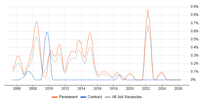 Junior Software Engineer job vacancy trend in West Sussex