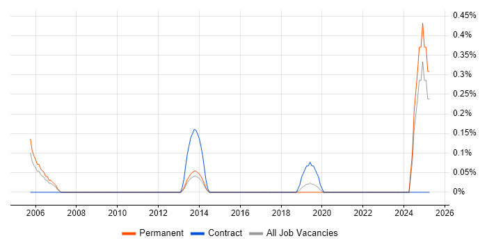 Job vacancy trend for Junior Technical Engineer in West Sussex Job vacancy trend for Junior Technical Engineer in West Sussex