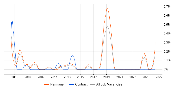 Junior Tester job vacancy trend in West Sussex