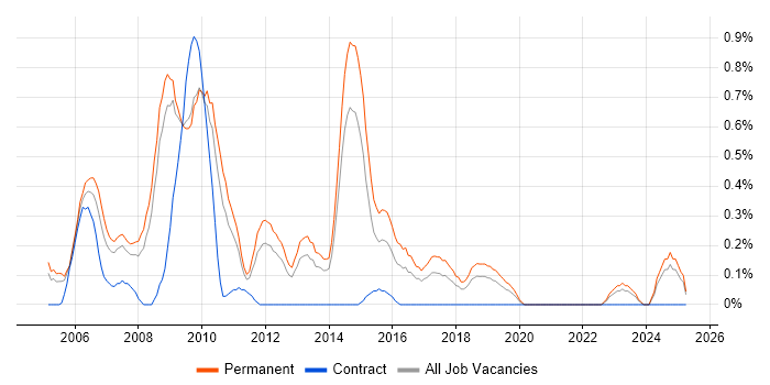 Job vacancy trend for Junior Web Developer in West Sussex Job vacancy trend for Junior Web Developer in West Sussex