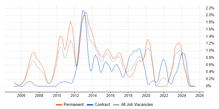 Job vacancy trend for Juniper in West Sussex Job vacancy trend for Juniper in West Sussex