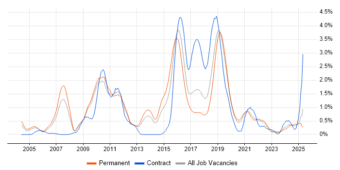 Job vacancy trend for JUnit in West Sussex Job vacancy trend for JUnit in West Sussex