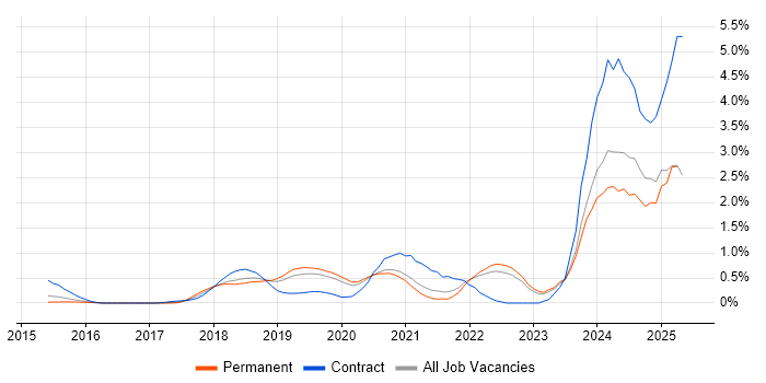 Job vacancy trend for Kafka in West Sussex