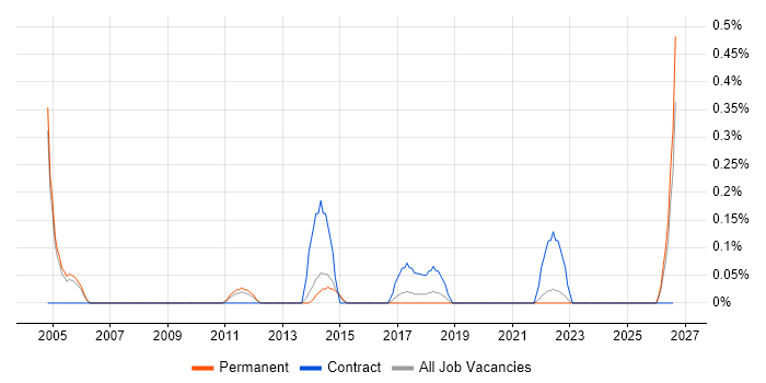 Kaizen job vacancy trend in West Sussex