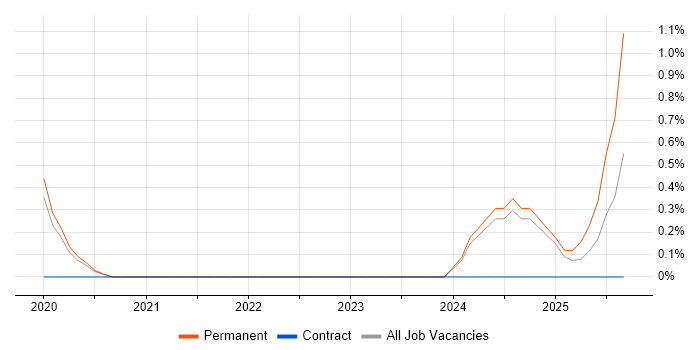Katalon Studio job vacancy trend in West Sussex