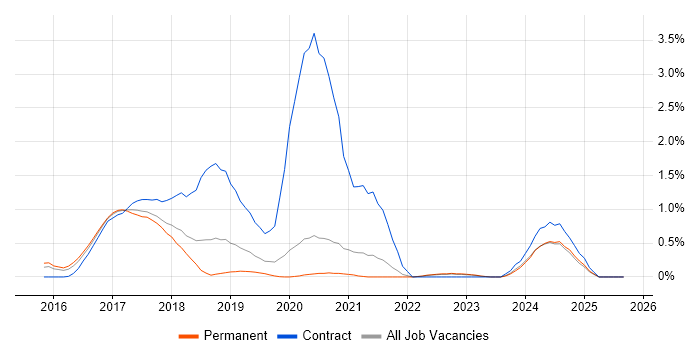 Kibana job vacancy trend in West Sussex Kibana job vacancy trend in West Sussex