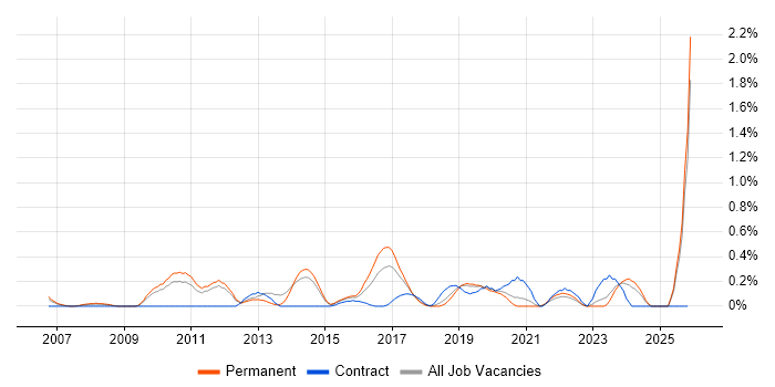 Kimball Methodology job vacancy trend in West Sussex