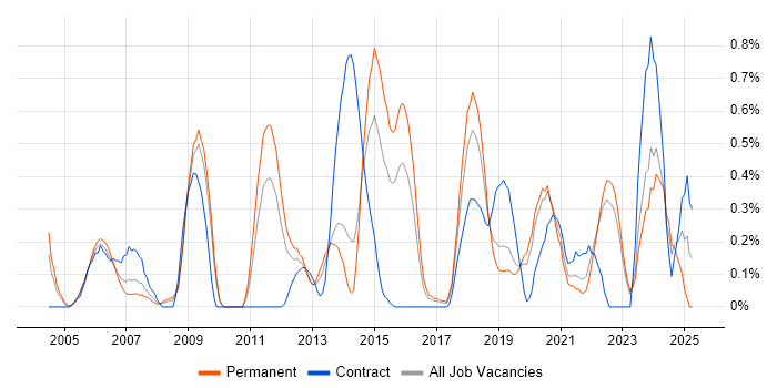 Job vacancy trend for Knowledge Management in West Sussex Job vacancy trend for Knowledge Management in West Sussex