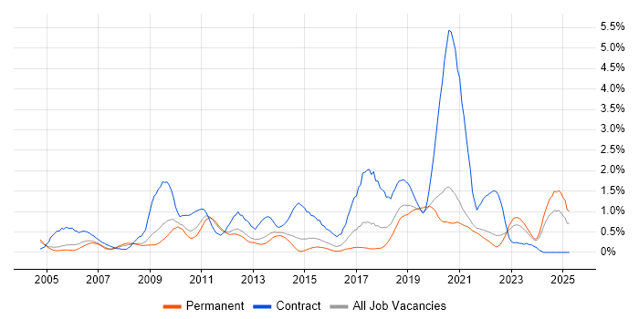 Job vacancy trend for Knowledge Transfer in West Sussex Job vacancy trend for Knowledge Transfer in West Sussex