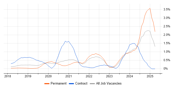 Job vacancy trend for Kotlin in West Sussex