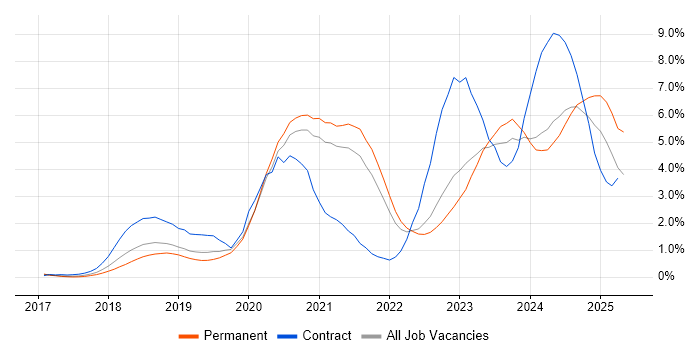 Job vacancy trend for Kubernetes in West Sussex
