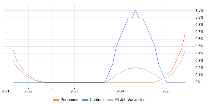 Job vacancy trend for Kusto Query Language in West Sussex Job vacancy trend for Kusto Query Language in West Sussex