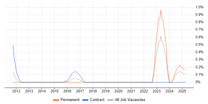 Job vacancy trend for KYC in West Sussex Job vacancy trend for KYC in West Sussex