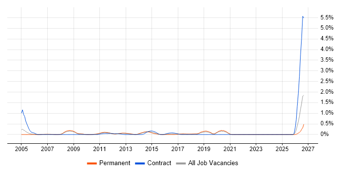 LabVIEW job vacancy trend in West Sussex