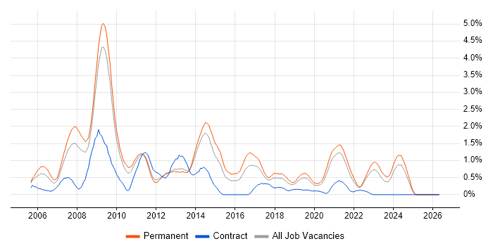 LAMP job vacancy trend in West Sussex