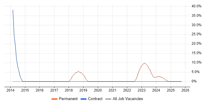 Microsoft job vacancy trend in Lancing
