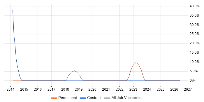 Social Skills job vacancy trend in Lancing