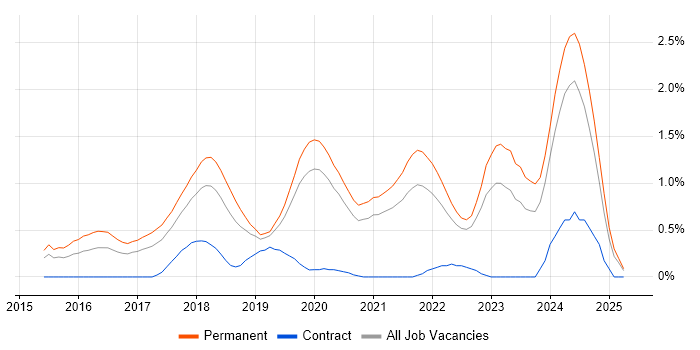 Job vacancy trend for Laravel in West Sussex Job vacancy trend for Laravel in West Sussex