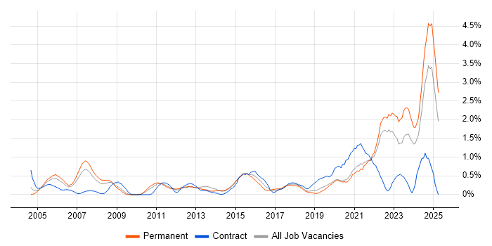 Job vacancy trend for Law in West Sussex Job vacancy trend for Law in West Sussex