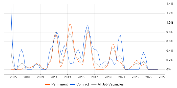 LDAP job vacancy trend in West Sussex