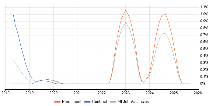 Lead Cloud Engineer job vacancy trend in West Sussex Lead Cloud Engineer job vacancy trend in West Sussex