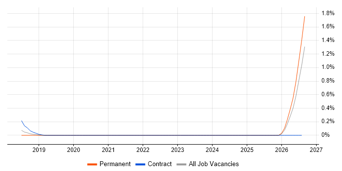 Lead Data Scientist job vacancy trend in West Sussex