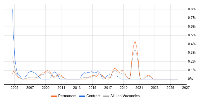 Lead Designer job vacancy trend in West Sussex