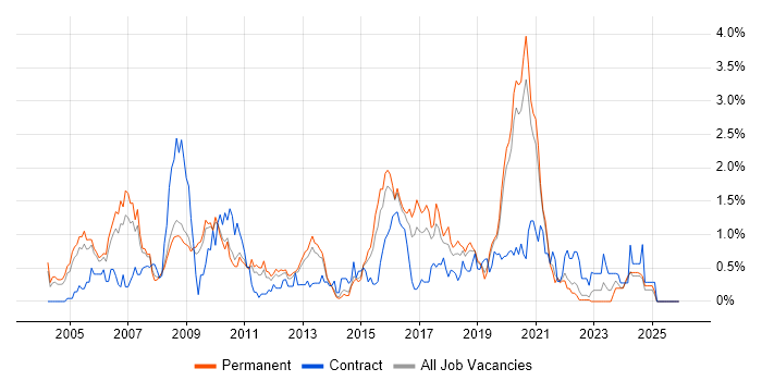 Lead Developer job vacancy trend in West Sussex