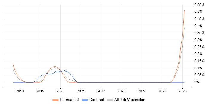 Lead Full-Stack Developer job vacancy trend in West Sussex