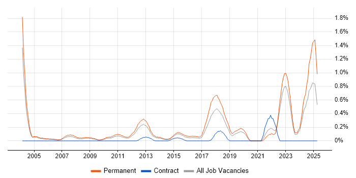 Job vacancy trend for Lead Generation in West Sussex Job vacancy trend for Lead Generation in West Sussex
