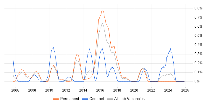 Lead Java Developer job vacancy trend in West Sussex
