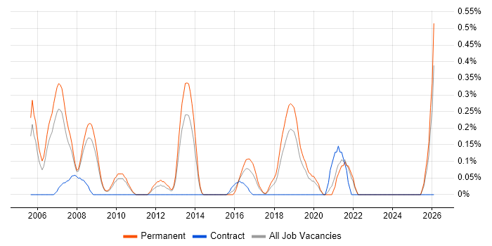 Lead Software Developer job vacancy trend in West Sussex