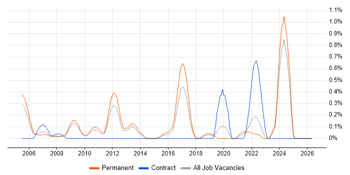 Lead Software Engineer job vacancy trend in West Sussex