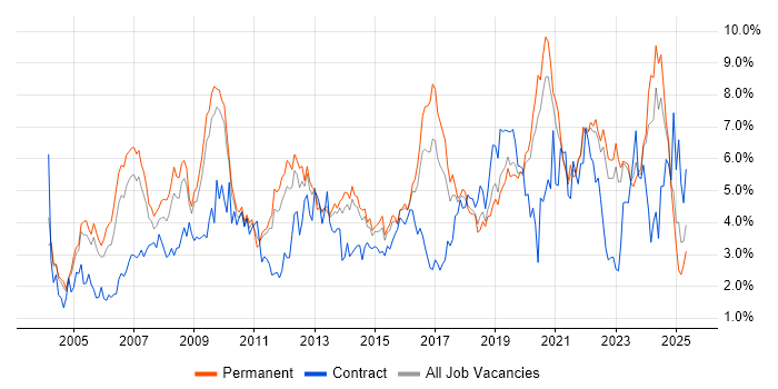 Job vacancy trend for Lead in West Sussex