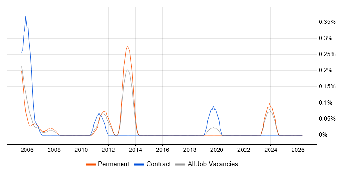 Lean Manufacturing job vacancy trend in West Sussex